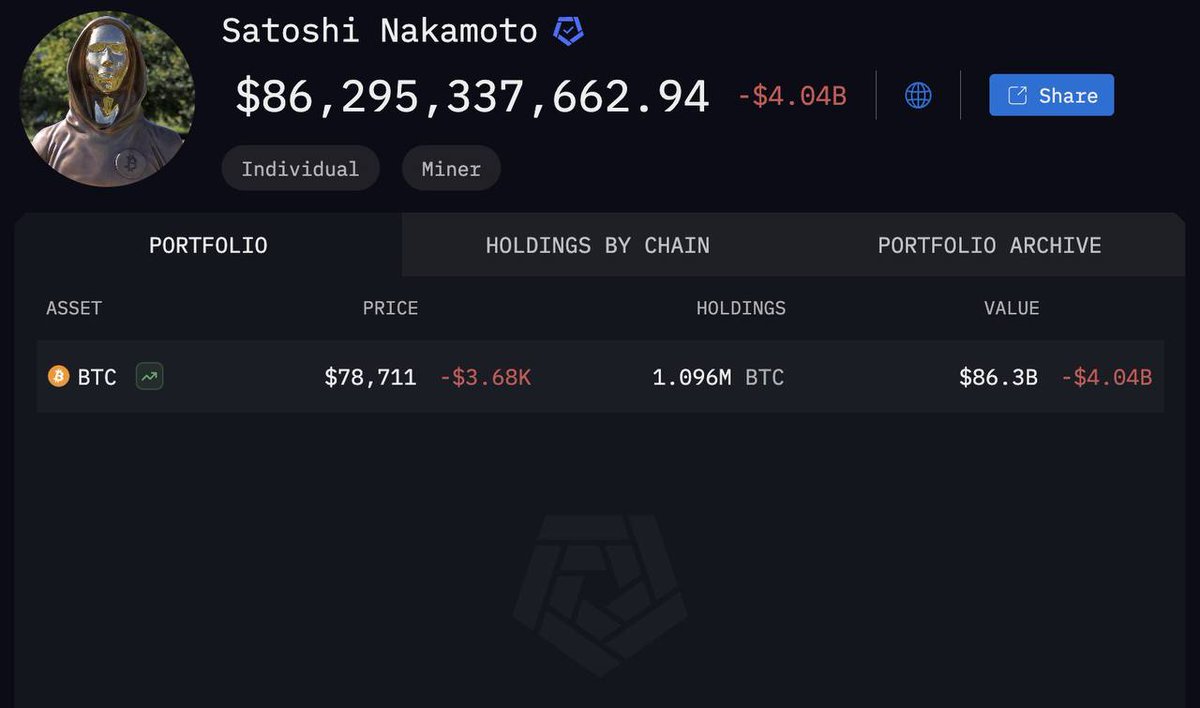 RamzBit's tweet photo. دارایی بیت‌کوین ساتوشی ن��کاموتو از نقطه اوج تاریخی قیمت این ارز دیجیتال، ۳۰ میلیارد دلار از ارزش خود را از دست داده است.
#ساتوشی #بیتکوین #BTC https://t.co/IZ6g2h7wI8