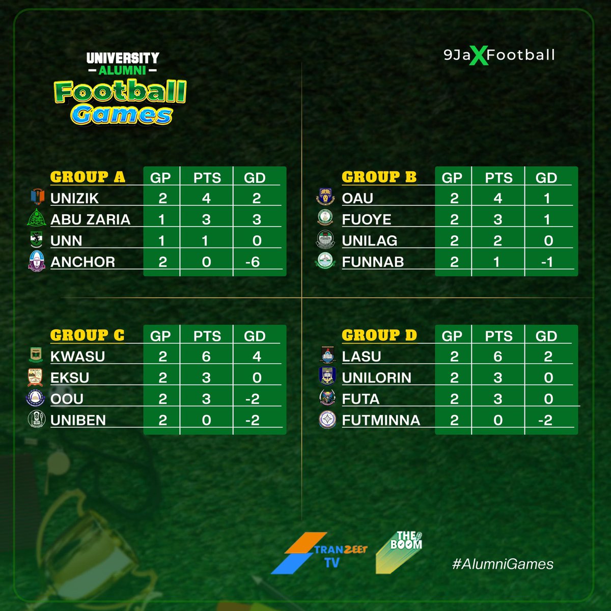 9jaXFootball's tweet photo. Table standing and Goal ranking as at today.

Next Group stage and final group match this Saturday and Sunday! https://t.co/BSptkn1uL7