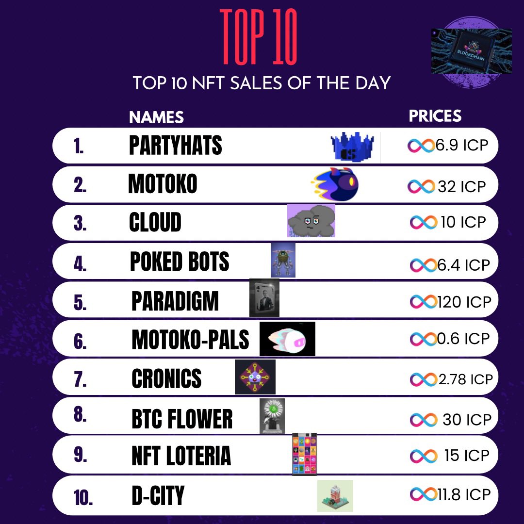 BLOCKCHAIPLANET's tweet photo. Top 10 NFT SALES OF THE DAY.
#PartyhatsICP flip #ic_bucks ๐
#NFT #NFTCommunity #NFTdrop #Blockchaiplanet https://t.co/xi15dTL9oL