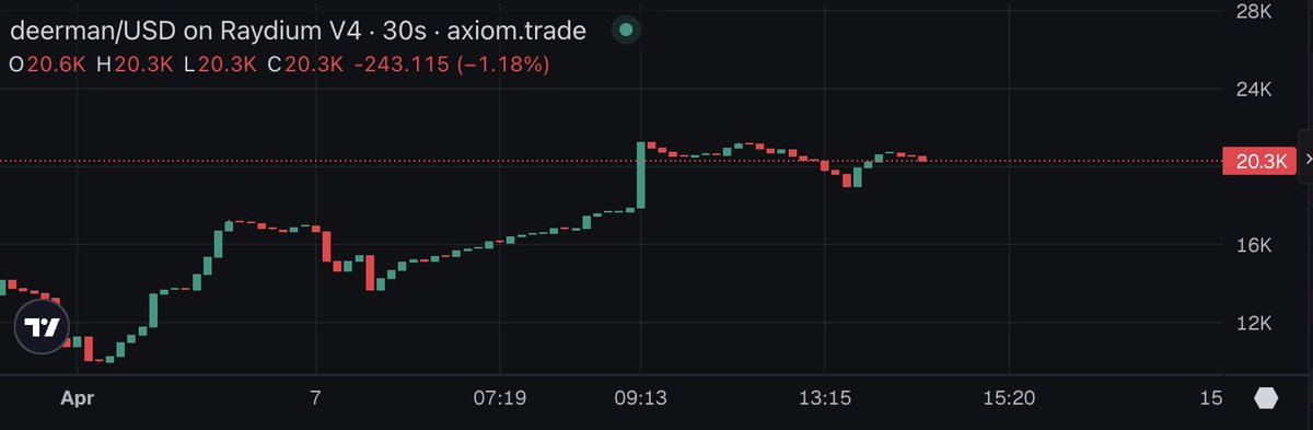 TmsCrypto10's tweet photo. Life in the old #Deerman yet 

- $3m ATH
- 100s of millions of views
- 150m+ likes 
- Mindshare coming back with the "hewwo pwincess" videos. 

Slow cook back to ATH pls. 

68zA59nP4Luops7SMAJgWFoWraNmak2c8r2FEJrHpump https://t.co/ZjBWMzg6Nj