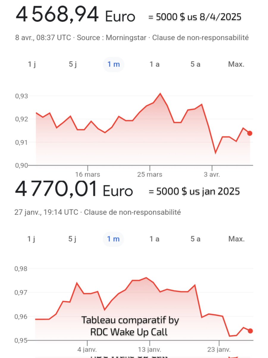 L'effondrement du #dollar se poursuit. 
Tableau comparatif #avril2025 vs #janvier2025 par #RDCWakeUpCall_Totelema_Ckongolais_Debout