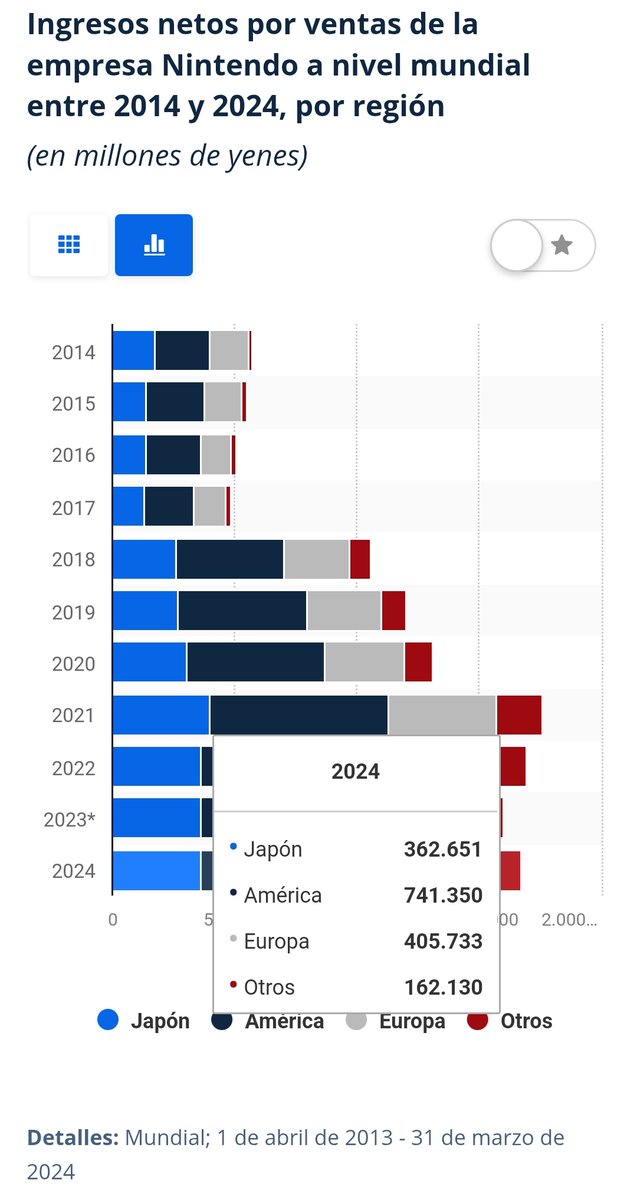 inarthlol's tweet photo. @samurp7 @charmi @Oscar_BrockWah Pues teniendo en cuenta que Europa es su segundo mercado más grande y que en América también perderían ventas con ese movimiento en todo lo que no fuera Estados Unidos yo diría que económicamente tampoco les interesa. https://t.co/XoJOpmYNbT