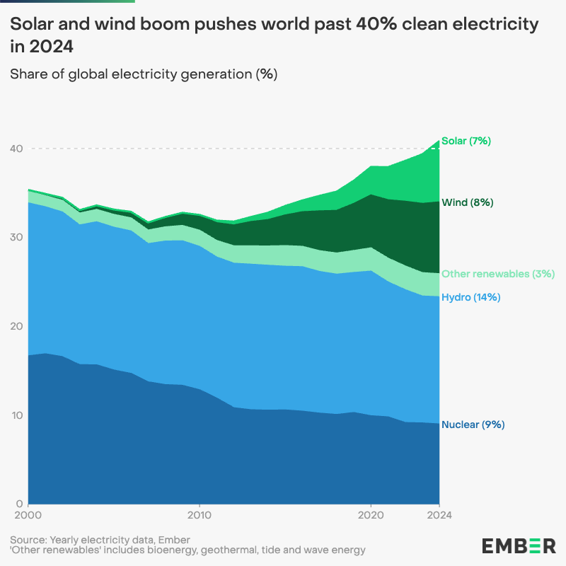 NEW | World surpasses 40% clean power in 2024, driven by a RECORD rise in renewables  📈  

Solar has DOUBLED in just three years, remaining the world’s fastest-growing source of new electricity and the engine of the energy transition ⚡

ember-energy.org/latest-insight…

#GER2025