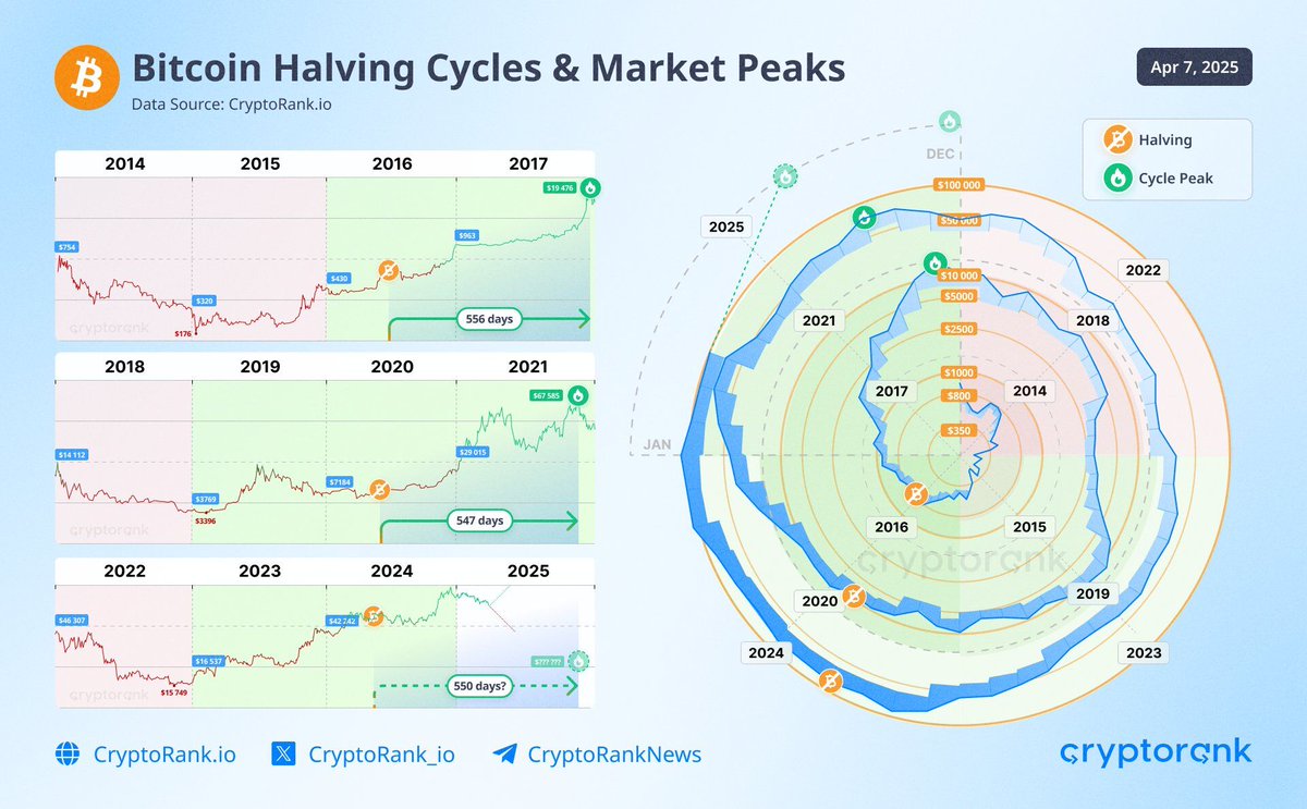 Cointelegraph's tweet photo. ⚡  INSIGHT: Bitcoin previous cycles show peaks approximately 550 days after halving events. 

According to CryptoRank data, if Bitcoin follows its historical pattern, the current cycle's all-time high might hit in October 2025. What's your take? 👇 https://t.co/WZeJXuVrQq