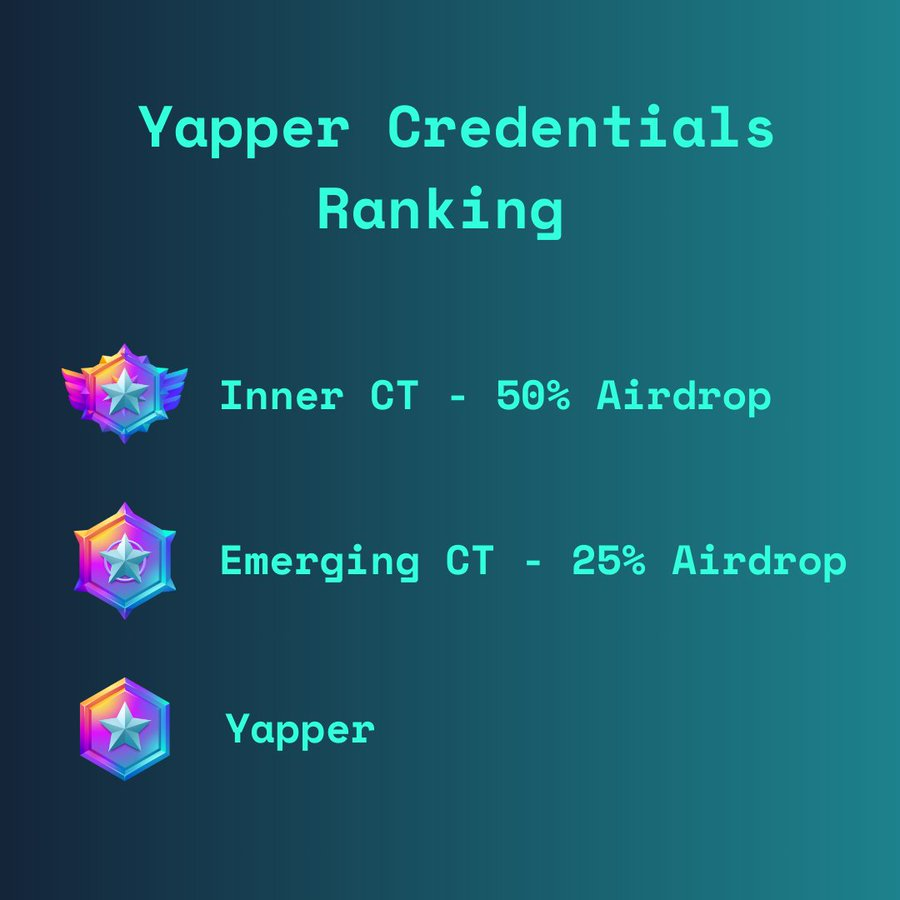 TamilCrypt0's tweet photo. Humanity Protocol X with Kaito  1/ In Web3, wallets don’t talk - your content does.

The collaboration @Humanityprot and @KaitoAI
introduces Yapper Credentials, a revolutionary way to verify your identity based on social influence.  #YapperCredentials #HumanityProtocol #kaitoaiai

What are Yapper Credentials?
Think of them as proof of social clout: verifiable credentials linked to your Twitter (X) profile.

It’s not just about follower count - it’s about influence, engagement, reputation.  Additionally, high-quality

Yapper will be rewarded more $H token

Humanity x Kaito = On-chain Influence Graph  With this partnership, your Yapper Credentials can unlock gated communities,

influence DAO voting power, determine airdrop eligibility, and even access job markets based on how trustworthy and relevant your social identity is.

Social identity in Web3 = influence + authenticity.   Yapper Credentials, portable across chains, let you flex your status in DAOs, dApps, and governance.

It’s your voice, on-chain, proving you’re a player not a puppet.

Imagine this future
☑️Access to an alpha Discord = Yapper Level 3
☑️DAO contributor vote power = Engagement quality + verified Humanity ID
☑️Lending protocols offer better terms for reputable profiles

So, what’s social identity in Web3?  It’s your verified vibe earned through real talk, backed by tech.

Humanity x Kaito’s Yapper Credentials make you a Web3 VIP. How will you shape the future with it?

How to get started?
☑️Sign up Kaito account: https://t.co/fYiXZWwtN3
☑️Start making content on X to earn Yap points and climb the leaderboard