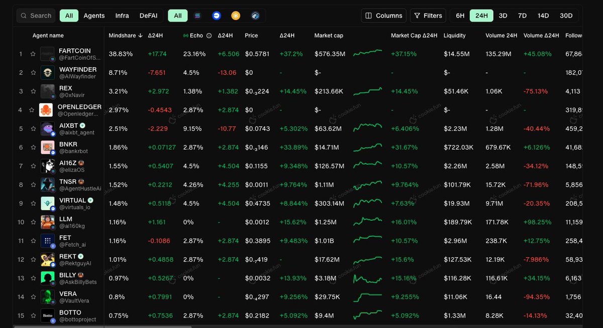 AI Agent Market Analysis: Mindshare, Market Cap, Volume (April 8, 24H Overview)

Markets bounce across the board today as trade wars continue to evolve with short term risk-on appetite returning to equities, crypto and the AI agent sector

Once again FARTCOIN leads decisively
