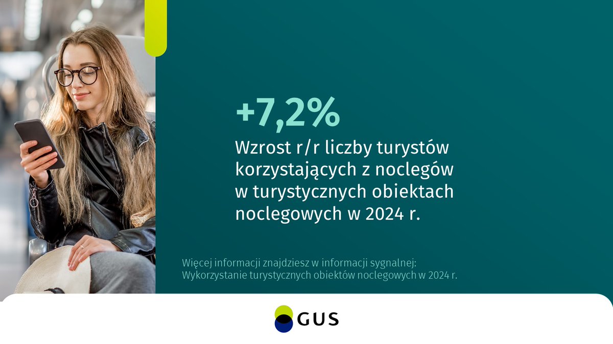 Z turystycznych obiektów noclegowych w 2024 r. skorzystało 38,8 mln turystów, którym udzielono 97,6 mln noclegów. W porównaniu z 2023 r. było to odpowiednio o 7,2% i 5,2% więcej.

tinyurl.com/37syd766

#GUS #statystyki #turystyka #podróże

<a href="/POT_GOV_Pl/">POT_GOV_PL</a>