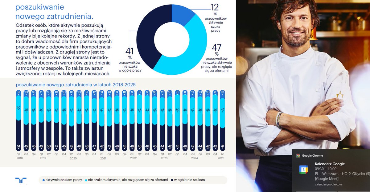 #MonitorRynkuPracy📊 Rekordowe 59% pracowników rozgląda się za nową pracą! Jakie są główne motywacje? 43% szuka rozwoju, 42% lepszego wynagrodzenia. W badaniu o sytuacji kobiet na rynku pracy. randstad.pl/o-randstad/dla…