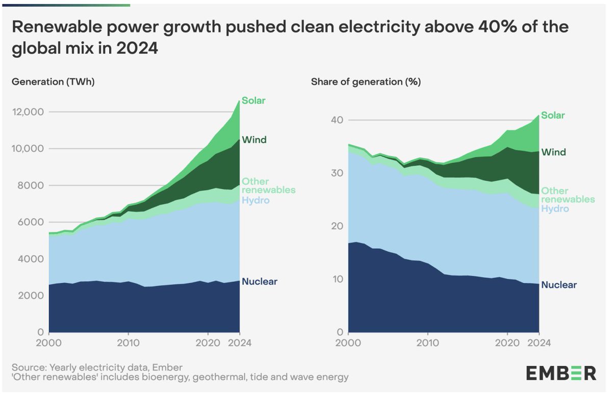 '80 countries generated more than 50% of their electricity from clean sources in 2024, including 47 countries that reached more than 75%.'

Fossil fuels share of global power mix below 60% for the first time since the 1940s... <a href="/ember_energy/">Ember</a> 

ember-energy.org/app/uploads/20…
