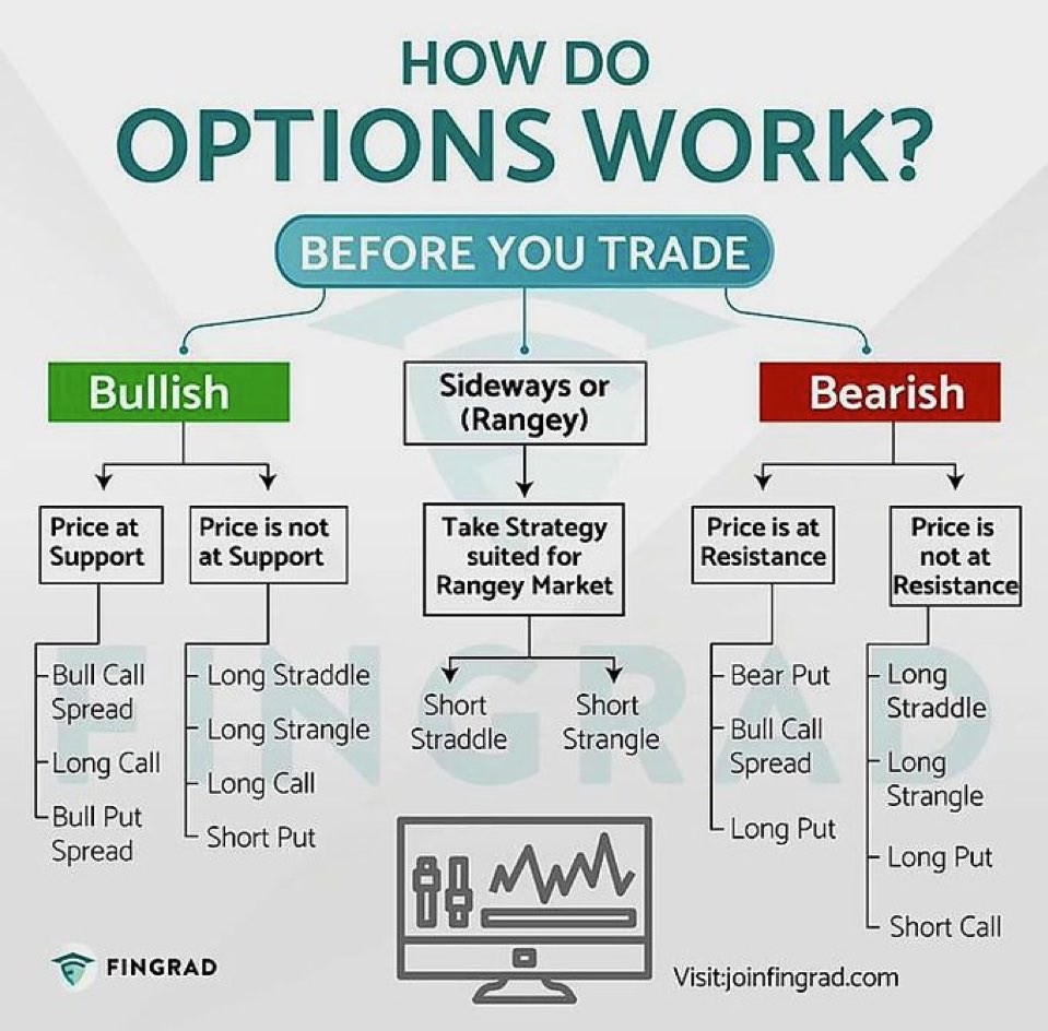 SJosephBurns's tweet photo. Great options cheat sheet: https://t.co/uc3nsVLa1K