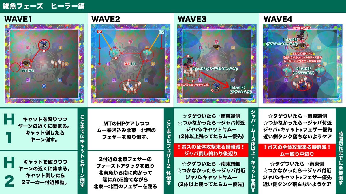 tick_tack_urs's tweet photo. 身内向けのクルーザー級2層Game8(新FFO式)に合わせたロール別雑魚フェーズ簡易カンペ出来。立ち位置と優先順位のすり合わせ用。バーストタイミングはマクロだとリキャだけど、構成にもよるだろうからPTで相談。 https://t.co/ZREOMj2lfx