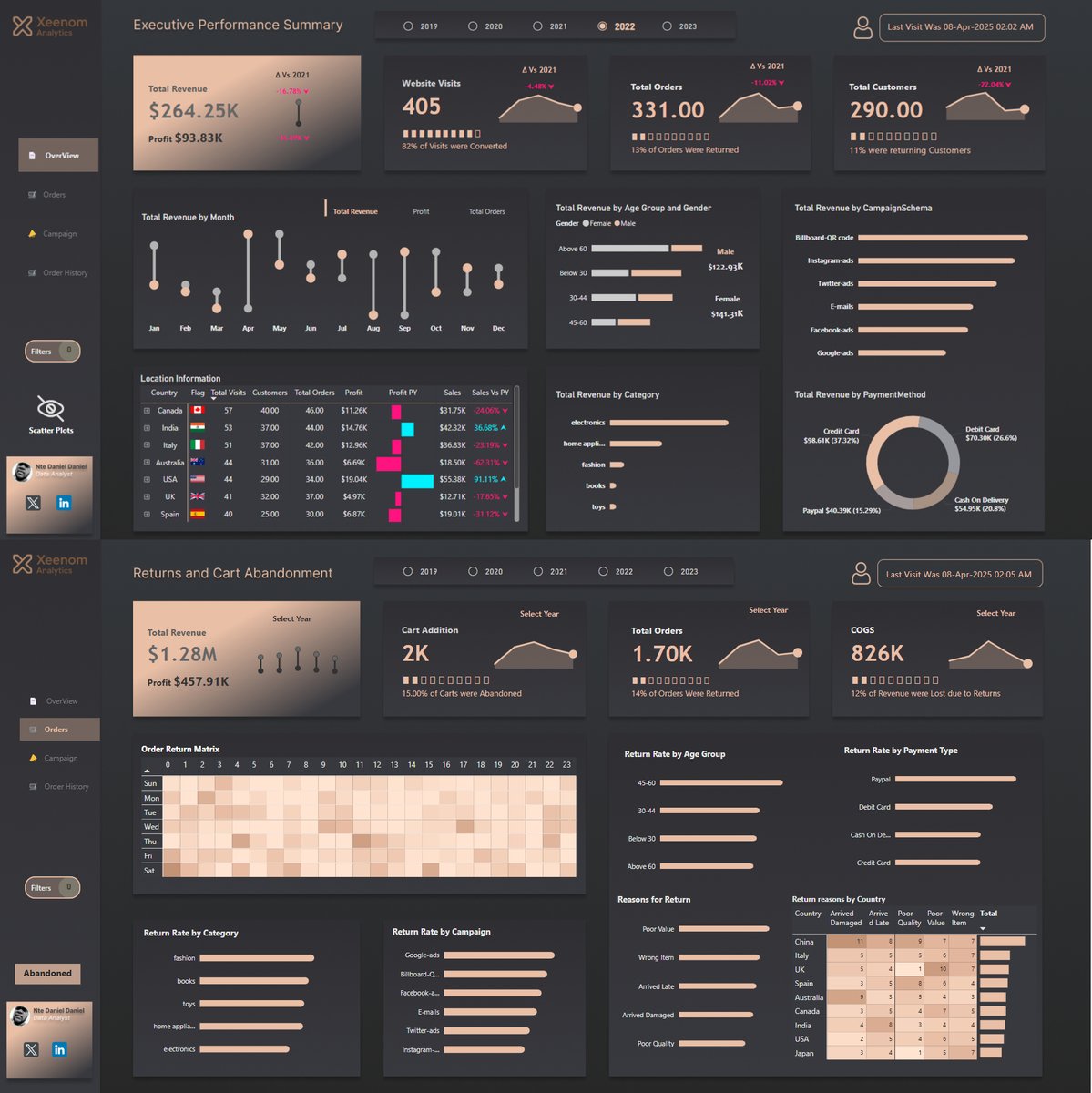 iam_daniiell's tweet image. Just wrapped an eCommerce dashboard in Power BI — and the insights were 🔥

🛒 15% cart abandonment (COD = major culprit)
📩 Email crushed ROI, not Instagram
📦 Most returns = “Not as described”
👩‍💼 Women 35–44 = top spenders
Data isn’t noise — it’s your roadmap.
#PowerBI #Datafam