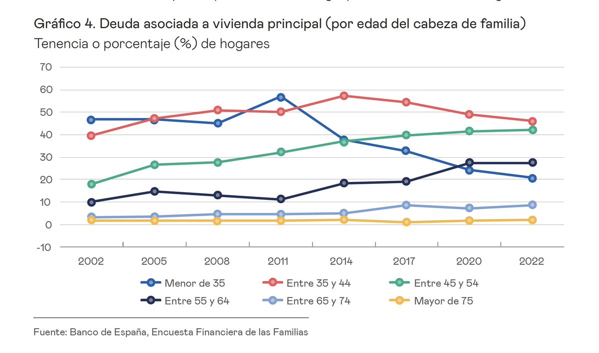 El declive de la juventud española:

1⃣En 2002 tenía vivienda 65% <35 años. En 2022, el 30%
2⃣Nacidos 1986-1995 tenían 45k€ a 35 años. Nacidos 20 años antes, 120k
3⃣A los 35, 40% nacidos 1986-1995 tenían vivienda. Nacidos antes, 60%
4⃣20% jóvenes tienen hipoteca. En 2002, el 50%