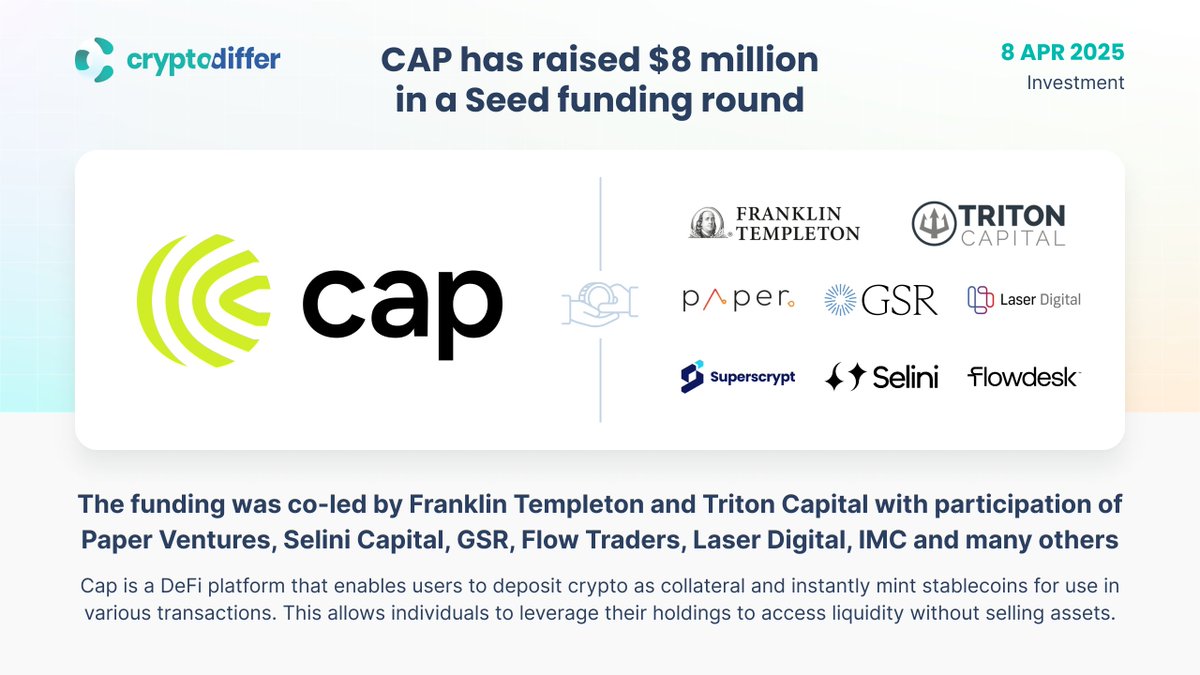 CryptoDiffer's tweet photo. ❗️@capapp has raised $8 million in a Seed funding round

The funding was co-led by #FranklinTempleton and #TritonCapital, with participation from #PaperVentures, #SeliniCapital, #GSR, #FlowTraders, and many others.

👉 https://t.co/cbtzOJn1ym https://t.co/VnshNvTMwS