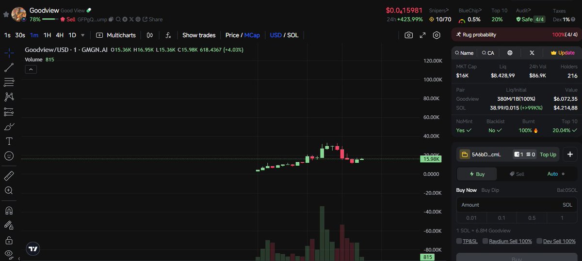 GreenCandle_Guy's tweet photo. $sol #sol $meme #meme $Goodview #Goodview
ca:
GFPgQNmaAwWm3MWyG9613nFozD4kcMihfo4eh4kFpump
MC:16K
Join free https://t.co/0LGEcWt9AP https://t.co/yzI5hspudB
