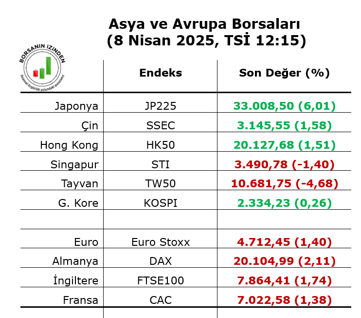 yatirimasasi's tweet photo. - Asya borsalarında bugün, sert düşüşünü sürdüren Tayvan ve %1,5 gerileyen Singapur dışında toparlanma görüldü. Nikkei %6 yükseldi.

- Avrupa borsalarında da dünkü sert düşüşlerin ardından %1,4 ve üzerinde toparlanmalar görülüyor. 

#nikkei #shcomp #hk #twse #eustox #dax #cac #ftse