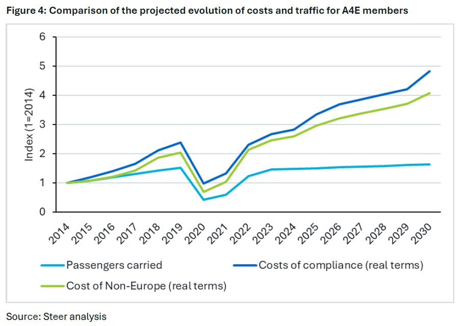 A new Steer projection shows a widening gap: by 2030, #compliance &amp; inefficiency costs for EU airlines could be 5x higher than in 2014 - while passenger numbers won’t even double.

Europe needs smart, balanced policies now to protect a vital strategic sector. 
#Aviation