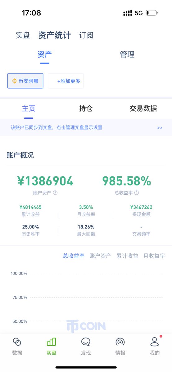 styleschen001's tweet image. 🧧做空又赚钱了 抽600u 

6个人 100u，这次48h开奖

开了实盘了币coin:币圈阿晨

每个都开了3000u下次再加大力度

上次就说了9子夺嫡的正确玩法就是空

这次刚好赶上万向大会  逢会必跌

一波吃个大的跌幅很舒服

逻辑正确的情况下➕老天爷给饭吃

刚登上币coin发现，2年前就开了实盘了

欢迎订阅！…