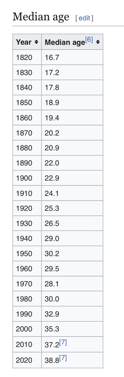 The average age of a country is a good summary of its savings position and wealth.  

On the right is how the US average age has changed over time ..the US civil war was when the US average age was 19.