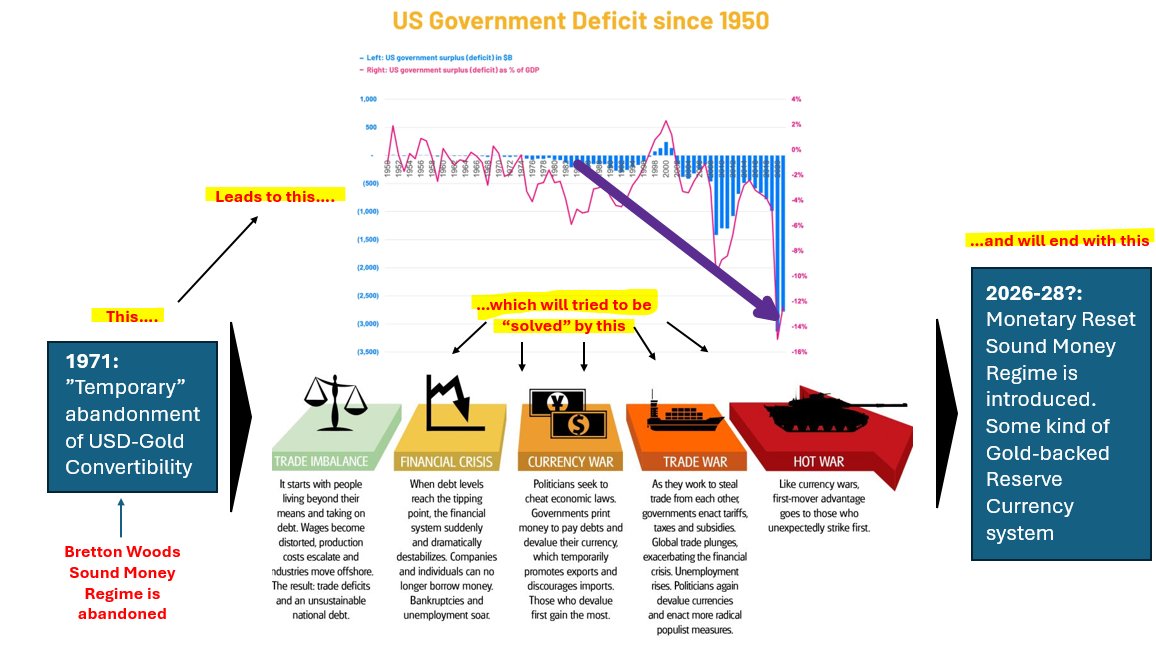 The "Cause and Effect Overview"

From Sound Money Regime through Financial Crises , Currency Wars, Trade Wars and finally Geopolitical Chaos and potentially Hot War.

Only solution is to implement "Sound Money Regime" again as soon as possible. Unfortunately, politicians need to