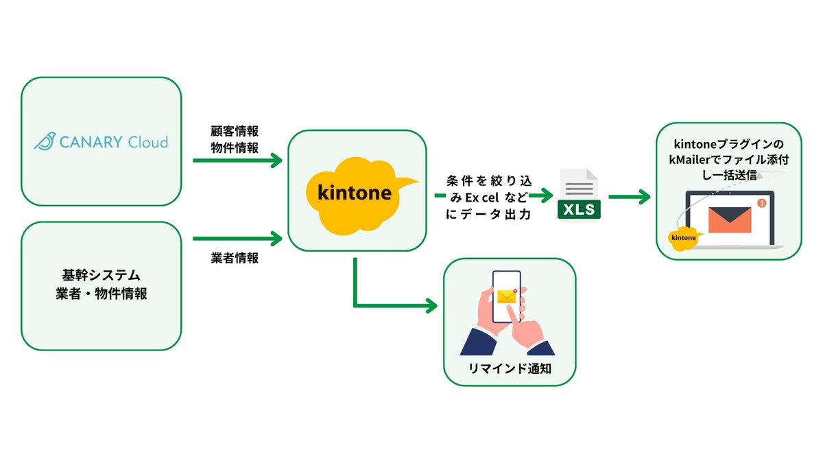 _mat_hi's tweet photo. ／
　顧客管理をシステム化へ
＼
Excel管理からkintoneへ移行。条件絞り込みやデータ出力で、不動産業務を効率化する方法とは？

▼事例詳細はこちらからもご覧ください！
https://t.co/4SsvM3T462 https://t.co/dXyMCbHdnN