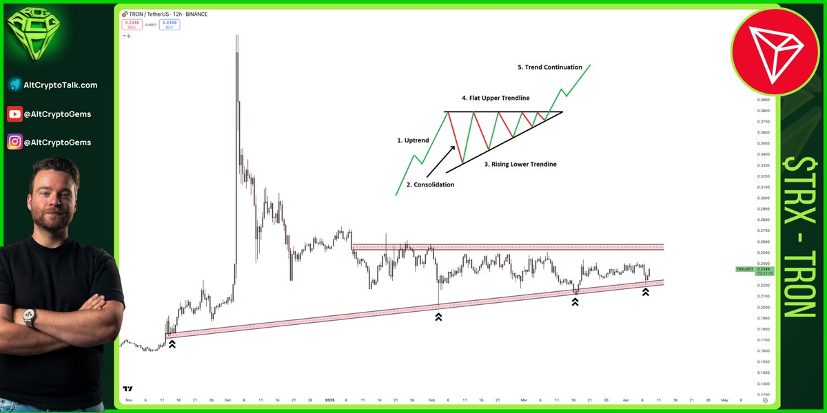 AltCryptoGems's tweet photo. $TRX is still perfectly holding this consolidation pattern.

It actually gave a perfect retest of the lower band of the pattern.

Hold here, and we should see some fireworks if the market in general will behave for a while!

https://t.co/CqJ9LVj5To https://t.co/ze4oirXkqk