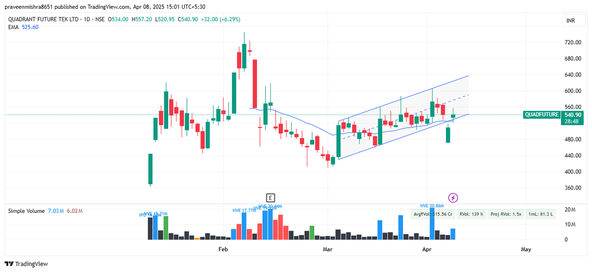 praveen29m's tweet image. #QUADFUTURE

Back in the channel again 
Guys if ur holding stock is down today also then u r holding week stock