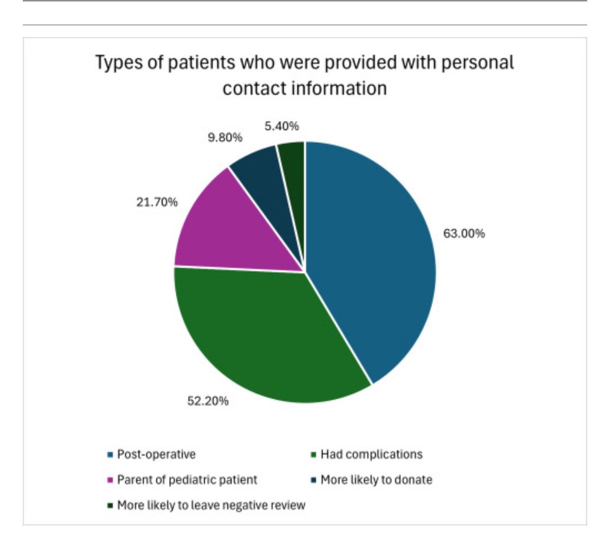 How often are we sharing personal contact information with patient and do we regret it ?

sciencedirect.com/science/articl…