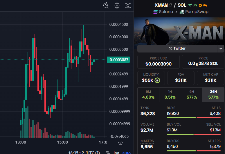 Qbacus's tweet photo. $XMAN is taking off-sitting at just $320K MC!

Is it some secret Elon mutant? A rogue AI? Or just pure meme magic?
No one knows for sure… but the energy is real.

Whatever it is, the X-factor is definitely strong with this one.

ca: 7fZhHECCgKNZF5nAnqnLwfvEFM6meWKH2kJDextXpump https://t.co/ITTLuiNUJW