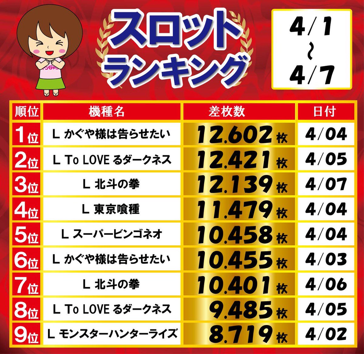 4月の週間出玉ランキング！ 1週間で万枚が7台⁉️ 10スロでも！ 話題の最新台！人気機種が遊べるのは 【ドンじゃら】です❗️  本日も是非ご来店ください！ ※4/9(木)は新台入替の為『店休日』 #ドンじゃら #パチンコ #スロット #スマスロ #万枚 #ランキング