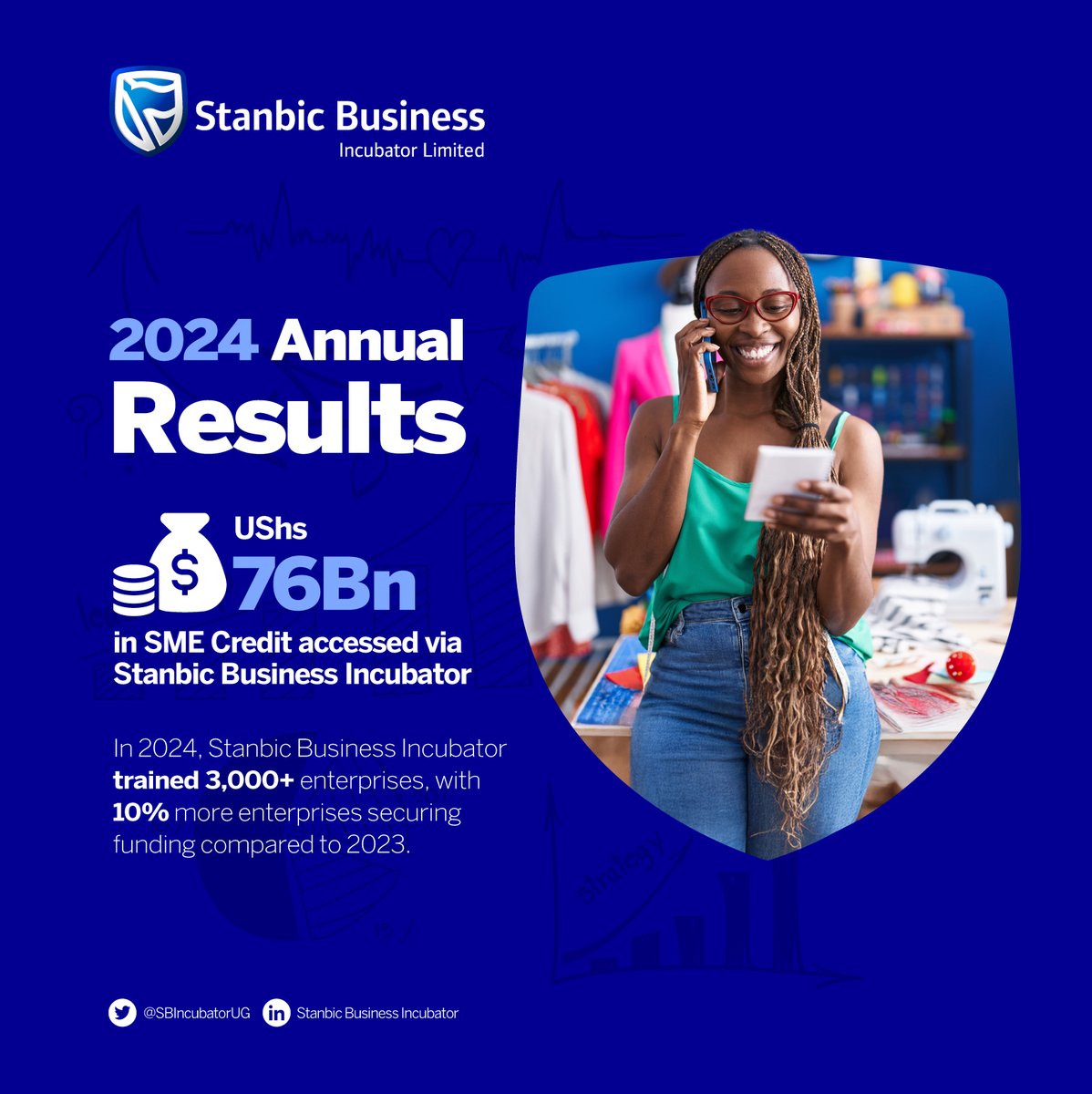 We are proud to fuel growth.
In 2024, we enabled over UGX 76Bn in SME credit, supporting 3,000+ trained SMEs. 

Our commitment to enabling access to finance continues to drive success and empower entrepreneurs. 
#SBILAnnualResults