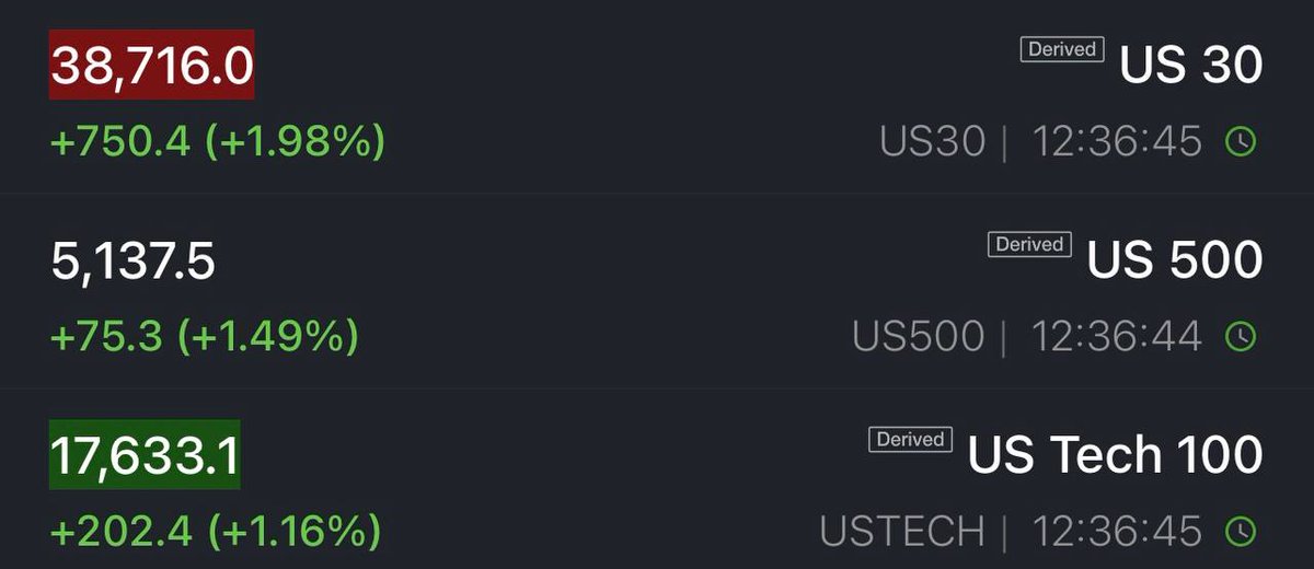 icon8k's tweet photo. عاجل: العقود الآجلة للمؤشرات الأمريكية تسجّل مكاسب قوية قبل افتتاح السوق.

🇺🇸 Dow Jones Futures: +1.98%
🇺🇸 S&amp;P 500 Futures: +1.49%
🇺🇸 Nasdaq 100 Futures: +1.16%

⚡️⚡️⚡️⚡️⚡️⚡️ https://t.co/uwonkh28c9