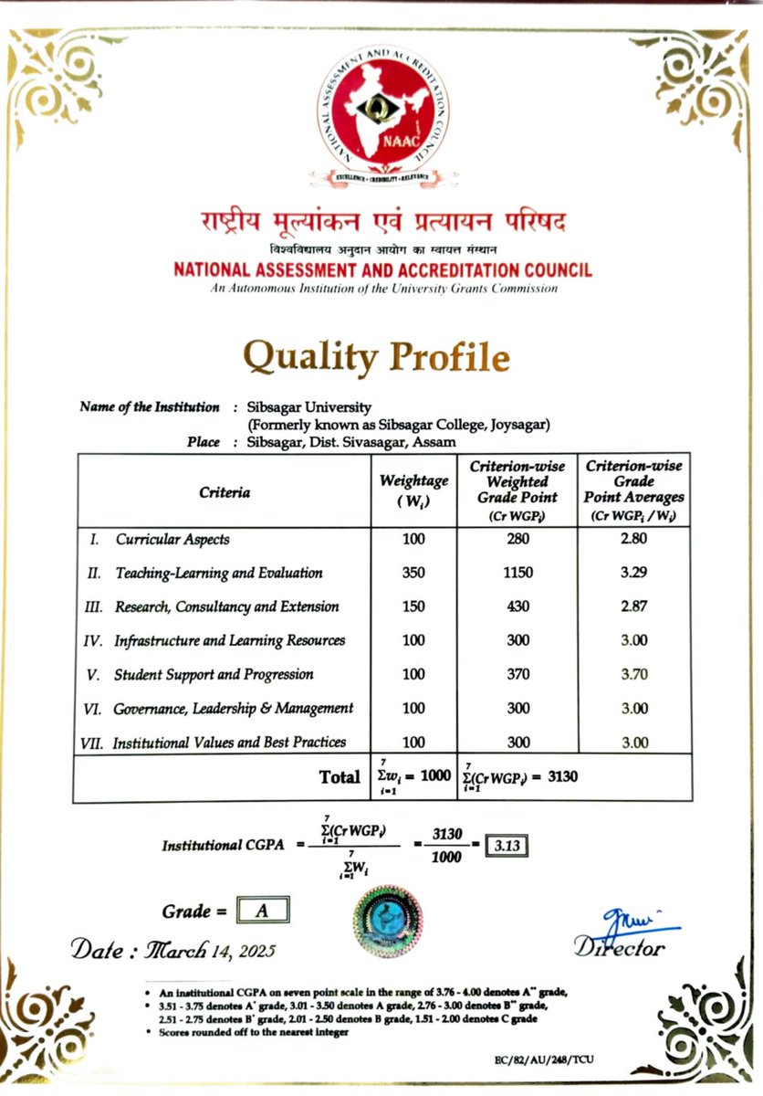 ranojpeguassam's tweet photo. Congratulations to Sibsagar University (upgraded from Sibsagar College) on being accredited with an ‘A’ grade by NAAC with a CGPA of 3.13!
This milestone reflects the institution’s unwavering commitment to quality education and academic excellence.
@himantabiswa @CMOfficeAssam https://t.co/6v7b3nhqTh
