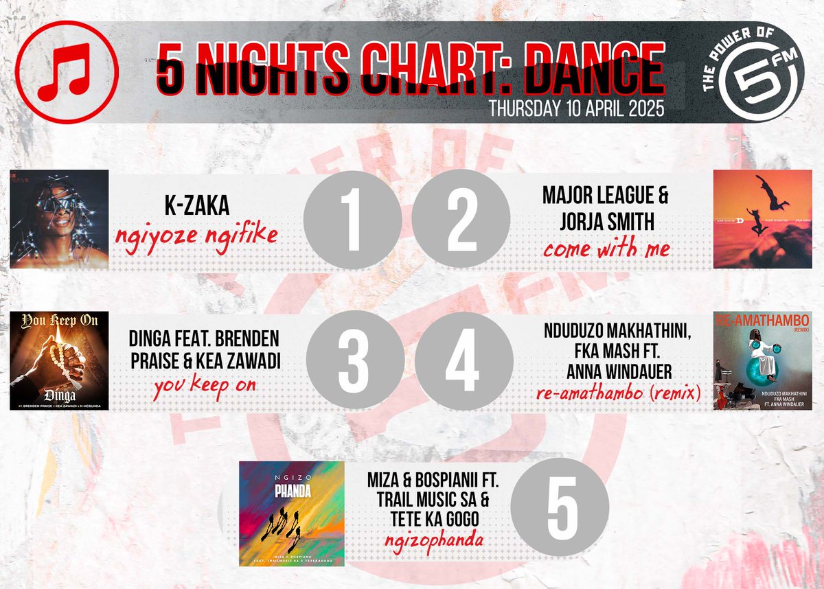 Check out this week's BEST of #5Nights Dance Chart with <a href="/KaraboNtshweng/">Karabo Ntshweng</a>! 💃

5. Miza 
4. <a href="/nduduzomakh/">Nduduzo Makhathini</a> 
3. Dinga
2. <a href="/MAJORLEAGUEDJZ/">MAJOR LEAGUE DJZ</a> 
1. <a href="/K_Zaka_/">Kaizen Zaka 👑</a>