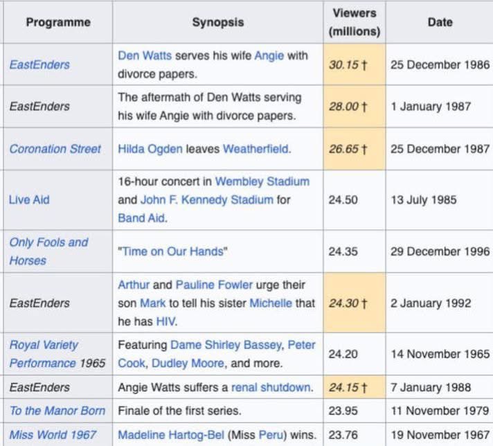 TBTCSD's tweet photo. The Top 10 Highest Viewed UK TV Moments of all time 🇬🇧 📺 #TBTCSD https://t.co/LQd78vHoIr