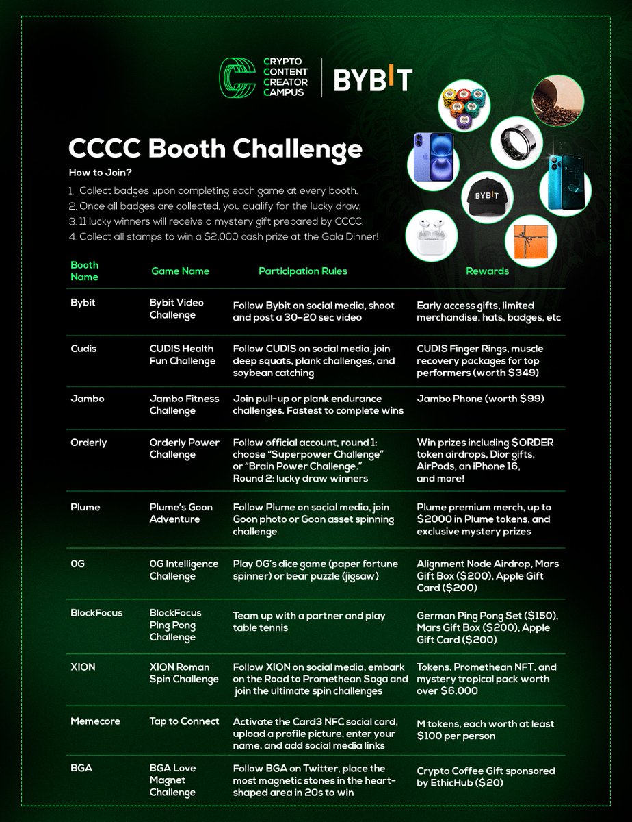 🚨 𝐏𝐑𝐈𝐙𝐄 𝐀𝐋𝐄𝐑𝐓! 🚨

Over $𝟏𝟎,𝟎𝟎𝟎 in treasure is hidden within the CCCC Booth Challenge!

Collect badges, master the games, and you could be one of the lucky winners walking away with amazing rewards.
📍 Bali | April 10-13, 2025

#CCCC2025 | #CCCC2025Bali