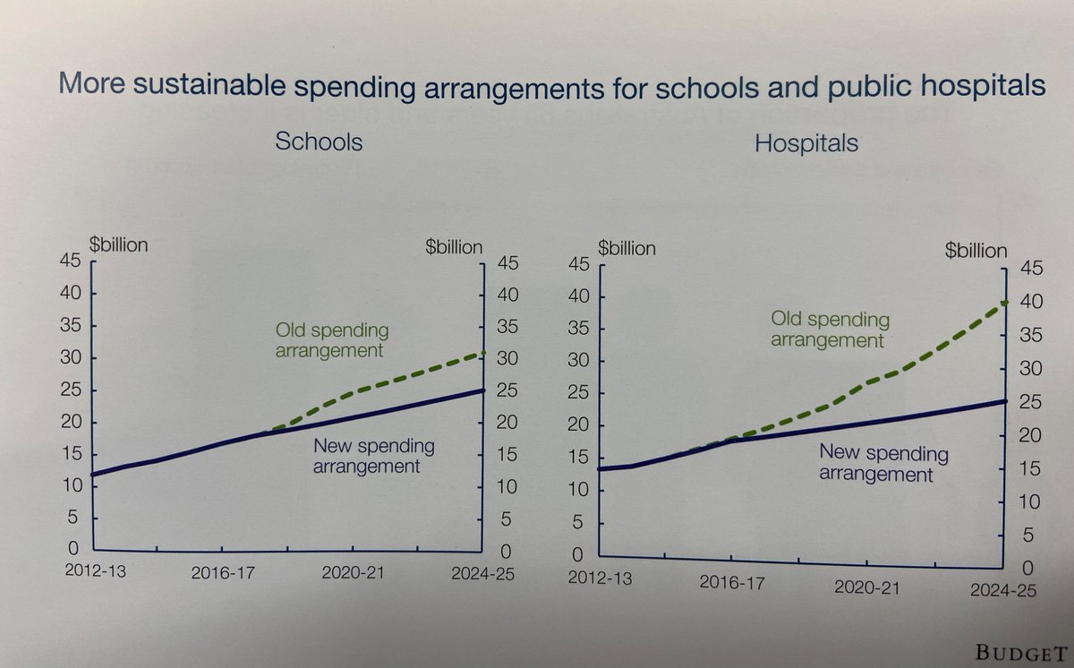 From the May 2014 budget brochure. 

Spending kept rising. 

Future spending was cut.