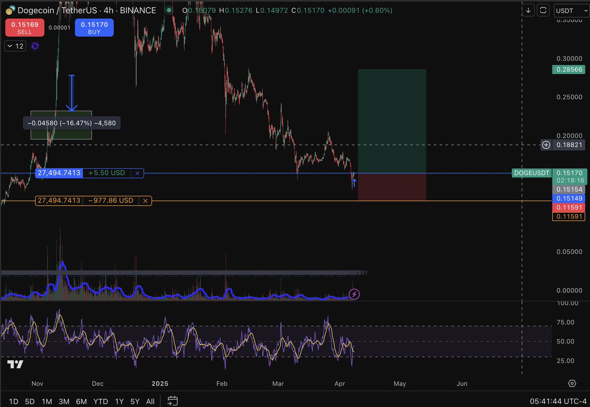 Longed Dogecoin from support 🐶📈

Risk/reward looks good — aiming for the breakout.

Let’s see if it runs.

#DOGE #Dogecoin #Crypto #CryptoTrading #Altcoins #MemeCoin #CryptoSignals #CryptoAnalysis #BullMarket #TradingView