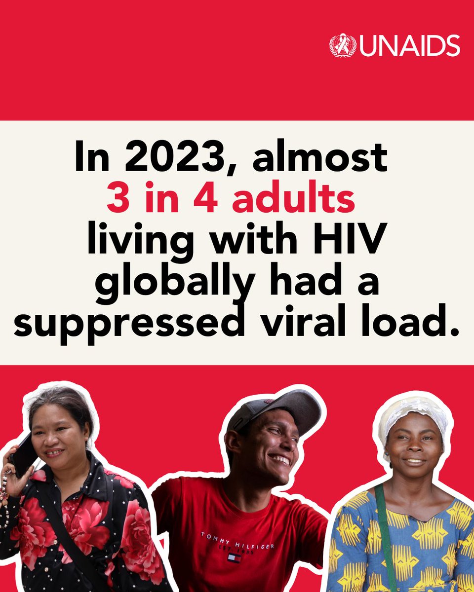 UNAIDS's tweet image. Our latest data shows that 3 out of 4 adults living with HIV have a suppressed viral load. 

Why is this good news?  

People with a suppressed viral load have a near-zero risk of transmitting HIV to their sexual partners!

Spread this message 📢