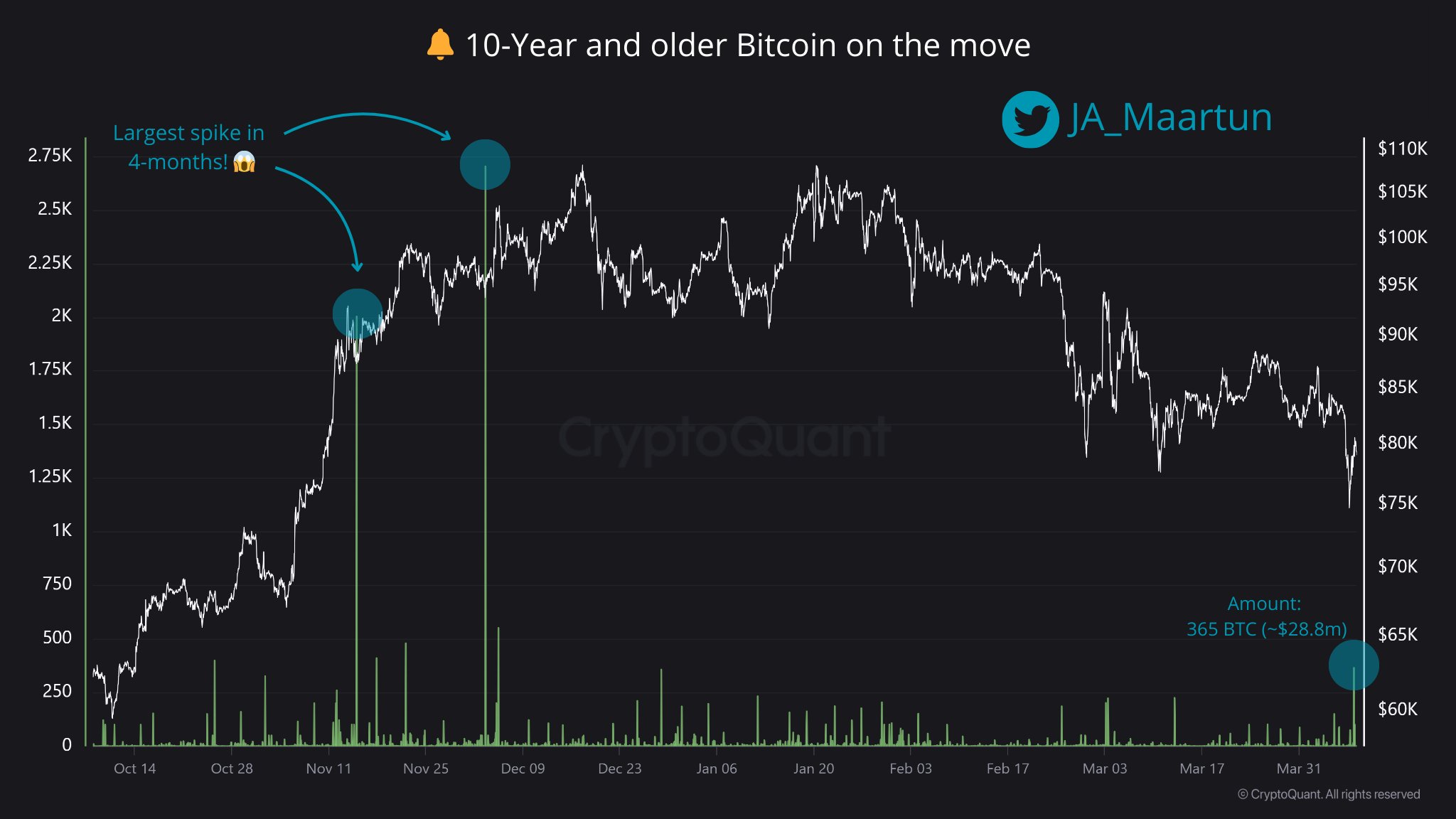 Dormant Bitcoin