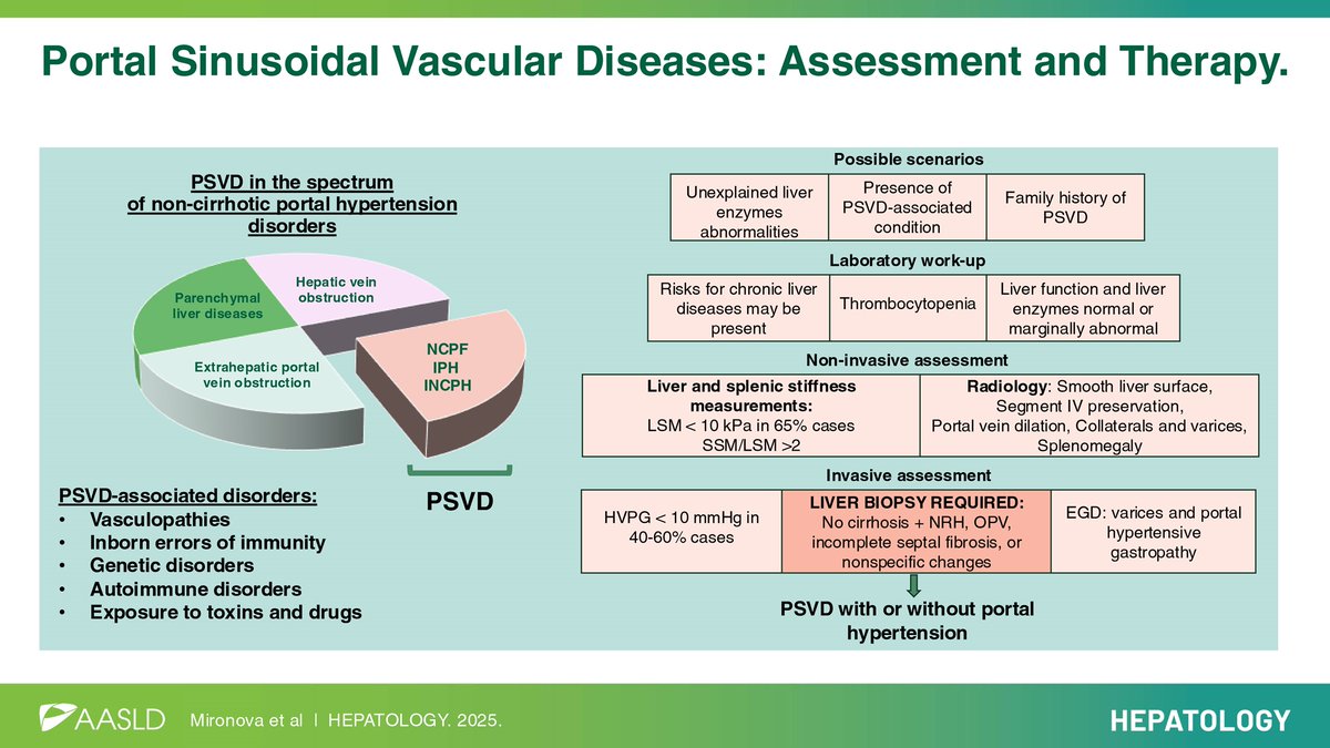 Joaquín Primo (@joaprimo) on Twitter photo Portal sinusoidal vascular diseases: Assessment and therapy.
🔓<a href="/HEP_Journal/">HEPATOLOGY Journal</a> acortar.link/ieygKU
#PSVD #LiverTwitter #OpenAccess Portal sinusoidal vascular diseases: Assessment and therapy.
🔓<a href="/HEP_Journal/">HEPATOLOGY Journal</a> acortar.link/ieygKU
#PSVD #LiverTwitter #OpenAccess