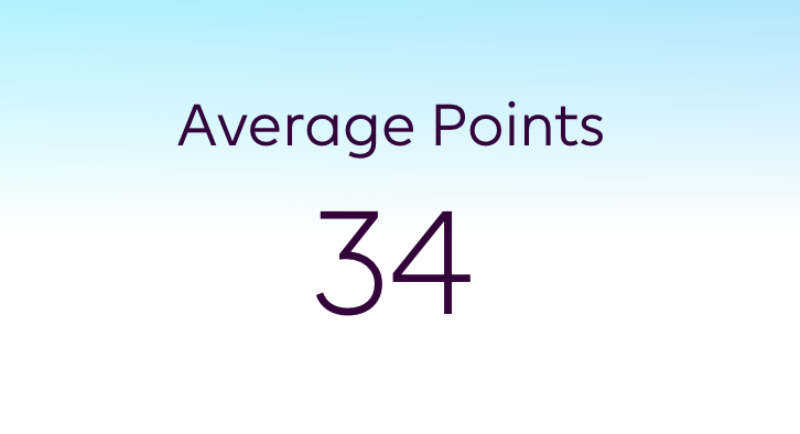 OfficialFPL's tweet photo. The LOWEST Gameweek average of the season so far 🫠

GW31 was one to forget, how does your score compare to the average?

#FPL https://t.co/dPWsXMRmiq