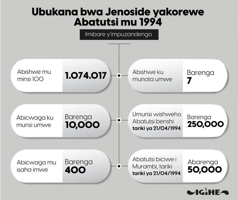 _Ndabaga_'s tweet photo. Every time especially during the commemoration period I think I’ve been exposed to all information and facts yet each time the reality of numbers and the depth of testimonies and facts shared never cease to shock me! Nonetheless we learn so not to let history repeat itself, we learn to remember, to honour and mostly to be able to educate the generations to come. All in all this is to say thank you to those individuals, media and other entities sharing and giving us access to information about our history and current events. For the time taken and the effort to write, post, gather, research, and for putting aside all other content and potential trends, trust it is not in vain. 
#Kwibuka31 
#KwibukaTwiyubaka