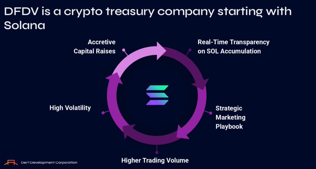 Here's a summary of the DeFi Development Corporation $DFDV thesis and why I think it's undervalued. 🧵👇

CA: 5Ub7fozzF1jAqTstubiQix5ERAPf9JLyoueBr4Ktpump