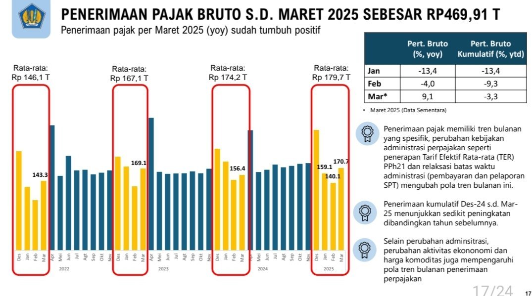 DjPrasetyo85's tweet photo. @kurawa 1. Coba hilangkan angkanya Desember 2024, pasti amblas. 😂
2. Saat para ekonom dunia bicara ancaman resesi/stagflasi, stafsus 1 ini omong ekonomi indon terang terus. Mau percaya tp ... buzzer🤪 https://t.co/GD9Ug5Dk35