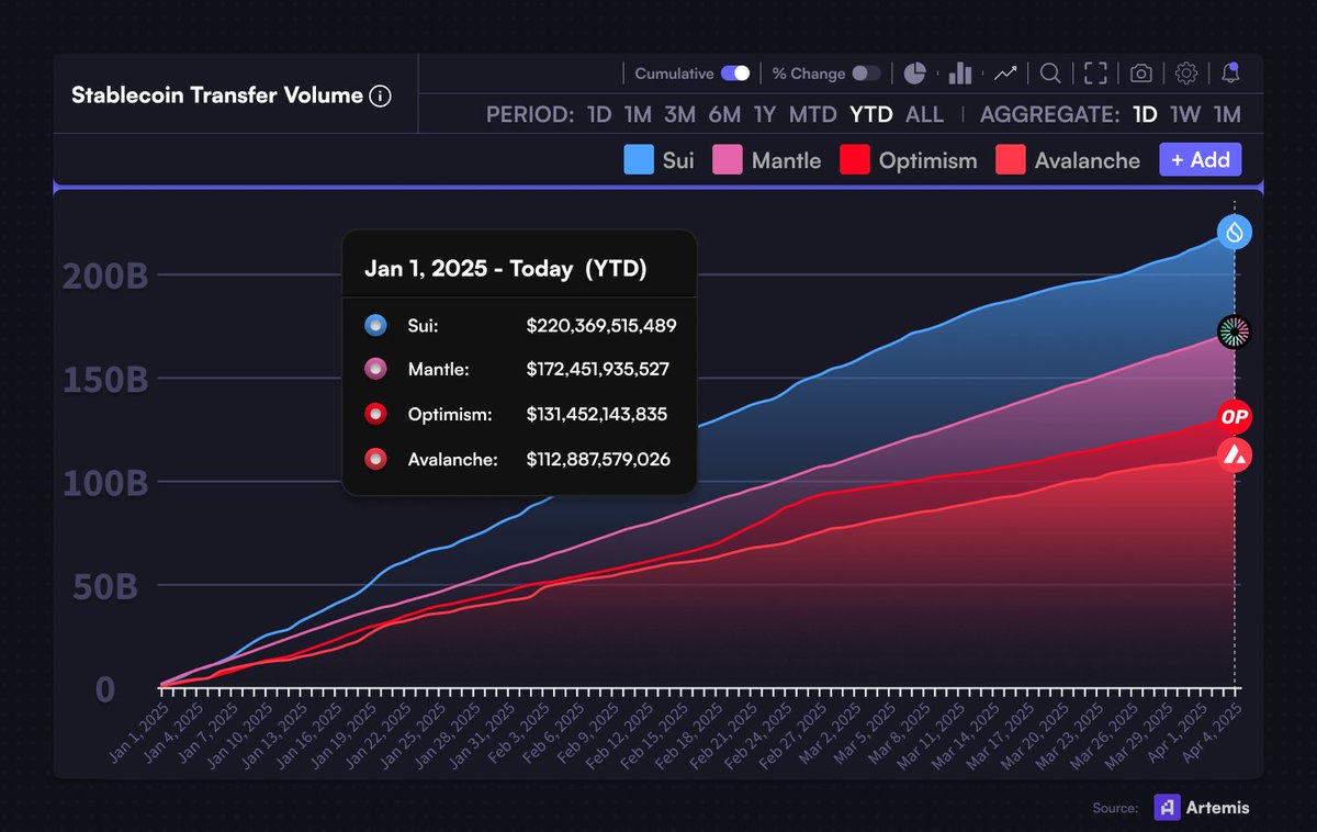 $SUI has a higher stablecoin transfer volume than Mantle, Optimism and Avalanche in 2025 (YTD).