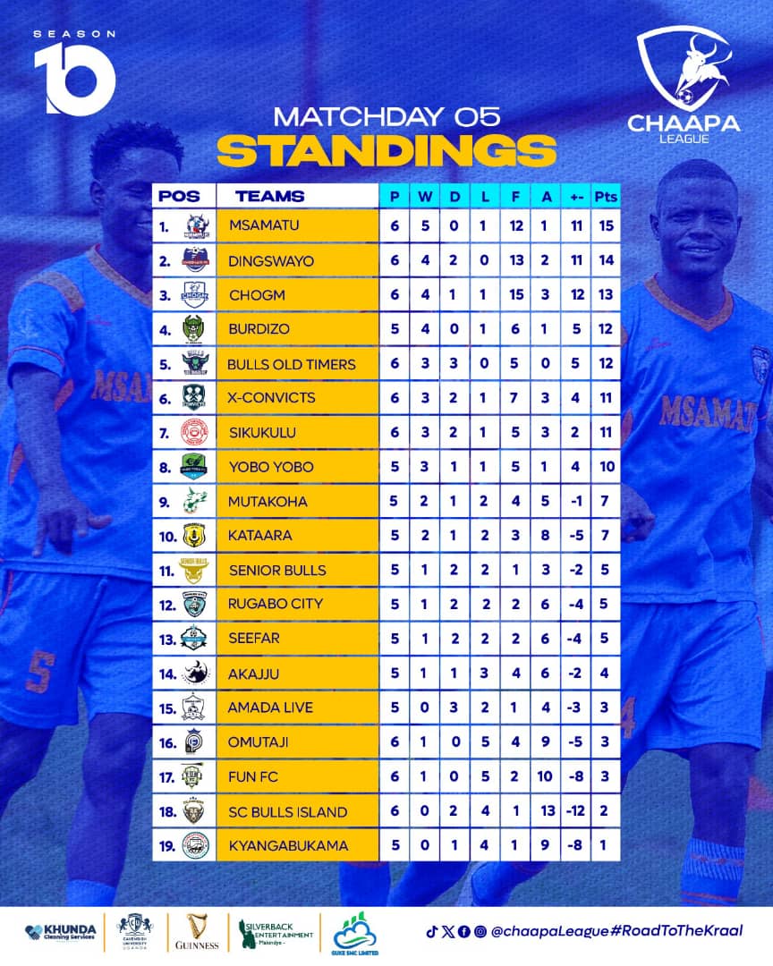 Come on #MsaMatu!

<a href="/ChaapaLeague/">Chaapa League</a>