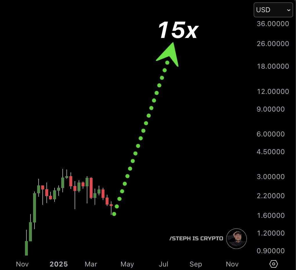 Steph_iscrypto's tweet photo. #XRP WILL 15X IN THE NEXT 2-4 MONTHS!!!!!!!!!!!!!!!!!!! https://t.co/3kV7FiHaao