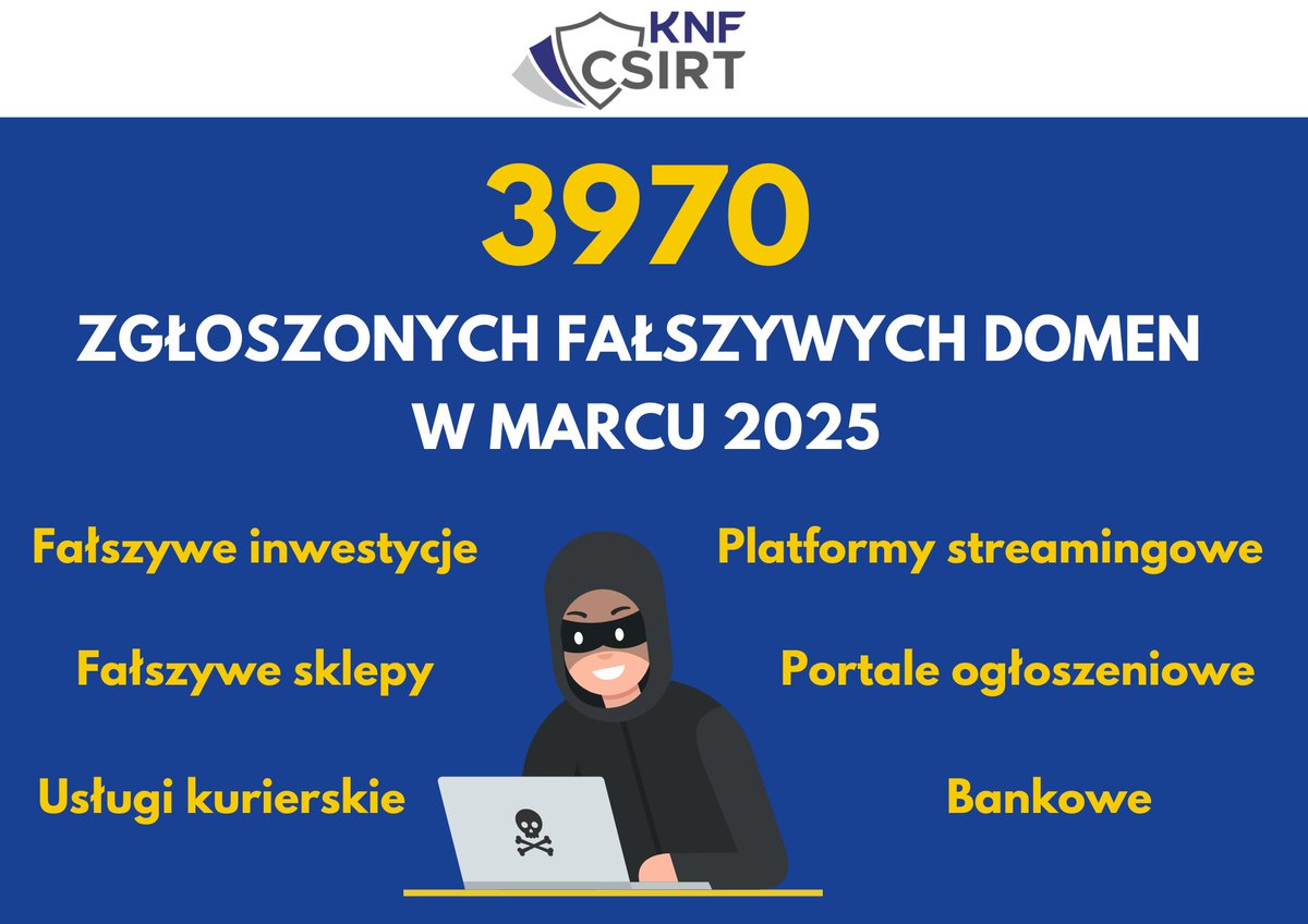 CSIRT_KNF's tweet photo. Cyberprzestępcy nie ustępują w tworzeniu nowych stron phishingowych. 

Tylko w marcu 2025 nasz zespół zgłosił do zablokowania 3970 niebezpiecznych domen. 

W poniższym wpisie wskazujemy na najczęściej występujące kategorie domen, które oszuści wykorzystywali w atakach na użytkowników cyberprzestrzeni. 

Poniżej prezentujemy przykłady zidentyfikowanych kampanii:

Fałszywe inwestycje 
Cyberprzestępcy do dystrybucji reklam fałszywych inwestycji wykorzystywali portal społecznościowy
@facebook . Aby wzmocnić prowadzoną grę psychologiczną oszuści wykorzystywali wizerunek @BNPParibas_PL  .Po wejściu w reklamę użytkownik trafiał na fałszywą stronę, na której oszuści wymagali podania swoich danych kontaktowych. Pozyskane, w ten sposób dane pozwalały im na nawiązanie kontaktu z ofiarami, w trakcie którego wyłudzali środki finansowe użytkowników.

Bankowość elektroniczna
Przestępcy podszywając się pod @BankPekaoSA  przesyłali wiadomości SMS informując o konieczności weryfikacji konta. Oszuści zachęcali do kliknięcia w zawarty w wiadomości, link. W rzeczywistości prowadził on na stronę phishingową podszywającą się pod wskazany bank i wyłudzającą dane logowania do bankowości elektronicznej.

Platformy streamingowe
Cyberprzestępcy podszywali się pod portal streamingowy @DisneyPlus. Oszuści na tworzonych fałszywych stronach wyłudzali dane osobowe oraz informacje o kartach płatniczych użytkowników