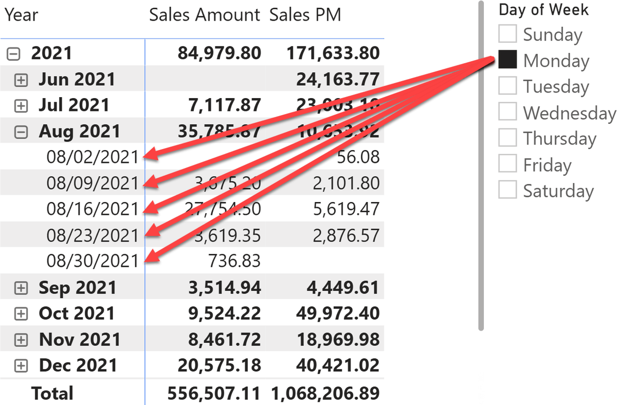 marcorus's tweet photo. This article and video shows a technique for handling filter-preserving columns in DAX so that the selection of weekdays is maintained when using standard time intelligence functions.
#dax #powerbi #timeintelligence
https://t.co/lNyGnmCZOR https://t.co/iKdhIlnd6H